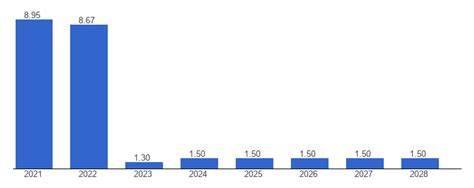 Andorra Economic growth forecast - data, chart | TheGlobalEconomy.com