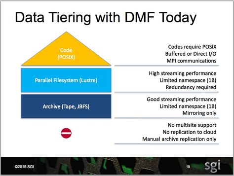 video dmf  tiering update  hpc ai news