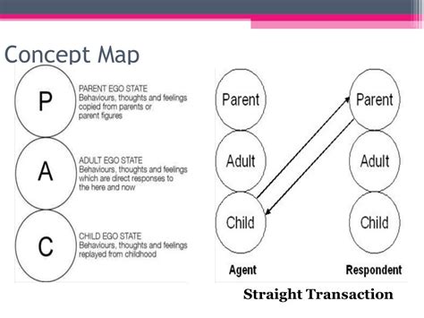 Transactional Analysis By Dr Eric Berne