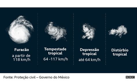 Como Os Furac Es Se Formam E Por Que S O T O Frequentes Nos Eua M Xico