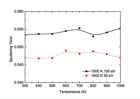 Sputtering Yield Of Sic Bulk With At C Concentration As A Function