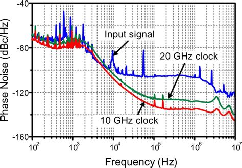 SSB Phase Noise Spectra For The Input Signal And The Recovered 10 And