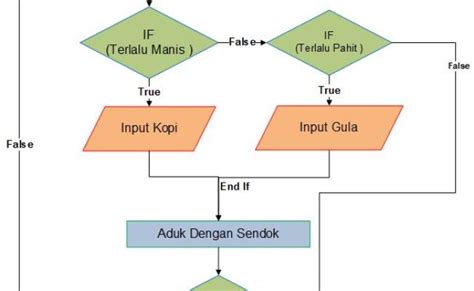 Contoh Algoritma Menggunakan Bahasa Natural Pseudocode Dan Flowchart 53 Koleksi Gambar