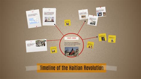 Timeline of the Haitian Revolution by Tomi Joseph on Prezi