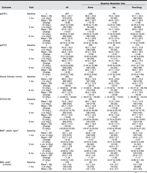 Table From Clinical Effectiveness Of Elexacaftor Tezacaftor Ivacaftor