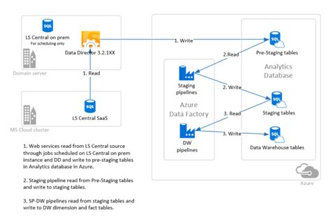 LS Central SaaS And Analytics In Azure