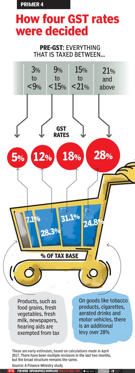 Infographic How Four Gst Rates Were Decided Times Of India