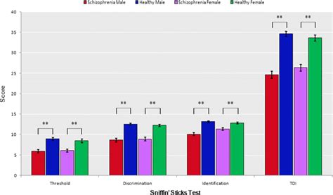 Mean “sniffin Sticks” Test Scores With Standard Error Bars By