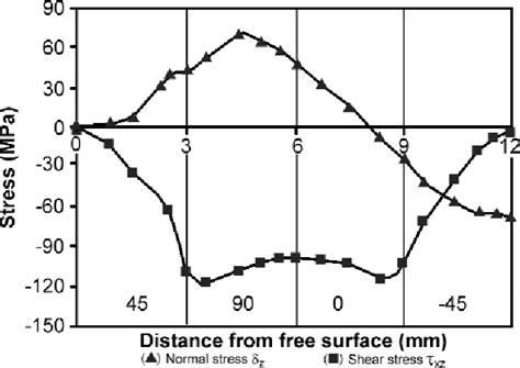 Figure From Effects Of Stacking Sequence On Fracture Mechanisms In