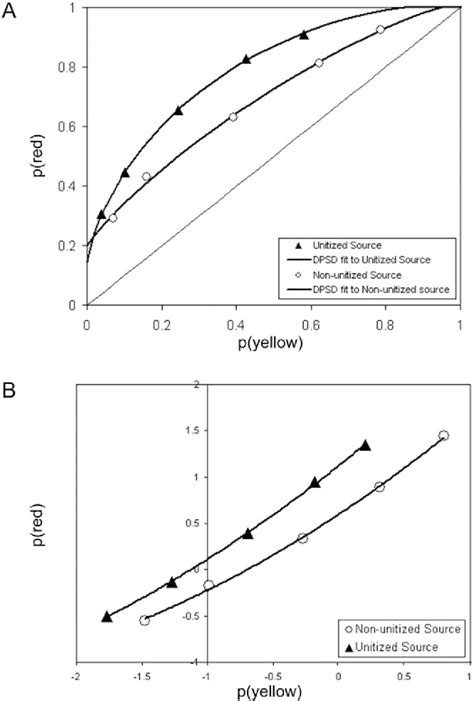 Figure 1 From The Effects Of Unitization On Familiarity Based Source