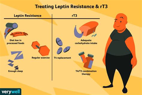 Leptin, rT3, and Weight Gain With Hypothyroidism