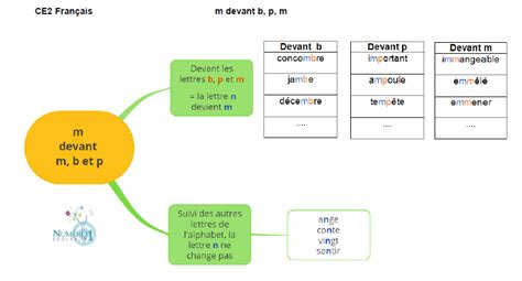 M Devant M B Et P Le On Et Exercices Ce