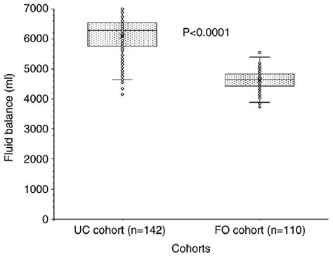 Fluid Balance During Hospital Stays Fluid Balance Total Input Fluid