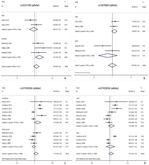 A Comparison Of The Tlr9 Rs352140 Polymorphism Allele Comparison T Download Scientific