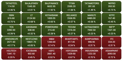 Stock Market Today Highlights Sensex Ends Over 293 Points Lower On