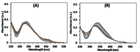 Fig S8 Uv Vis Spectra Of Chemosensor 1 10 μm On Addition Of A Cucl