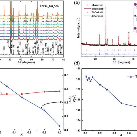 Panel A Shows The X Ray Diffraction Result Of Thfe Xcoxasn