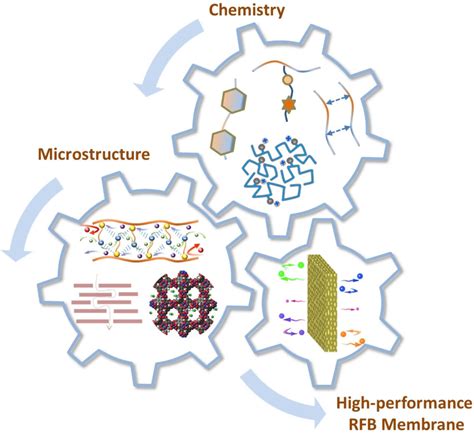 A Chemistry And Microstructure Perspective On Ion‐conducting Membranes