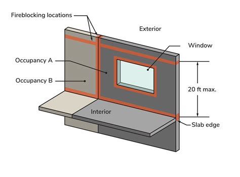 NYC’S New Fire Life Safety Requirements for Combustible Exterior Wall ...