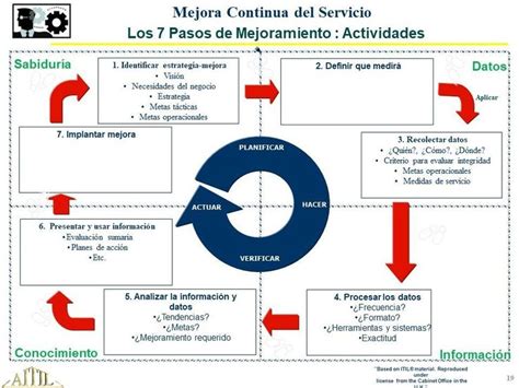 Itilita Presenta En La Etapa De Mejora Continua Del Servicio Contamos Con La GuÍa De Los 7