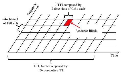 time frequency radio resources grid  scientific diagram