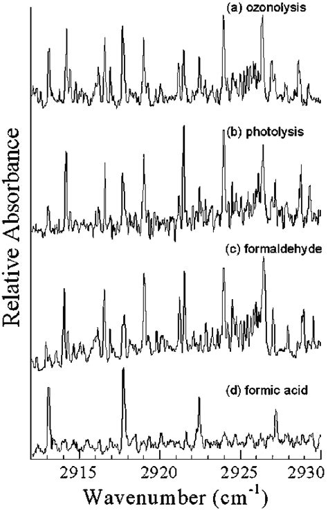 IR CRDS Spectra Of Gas Products From A Ozonolysis And B Photolysis