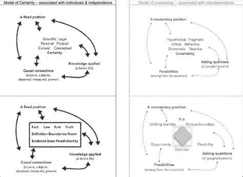 Models Of Certainty And Uncertainty Download Scientific Diagram