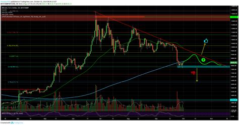 Crypto Price Analysis And Overview Bitcoin Ethereum Ripple Eos Doge Coin