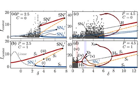 Dissipative Kerr Solitons Breathers And Chimera States In Coherently