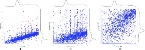 Histogram And Scatter Plots Of Historical Hs Ctnt 0 Hour Hs Ctnt And