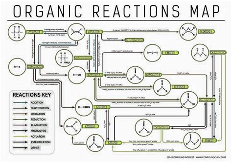 Synthesis 7 Reaction Map Of Benzene And Related Aromatic Compounds