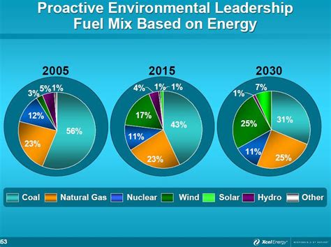 Xcel Energy Expensive And Taking A Pass Nasdaq Xel Seeking Alpha