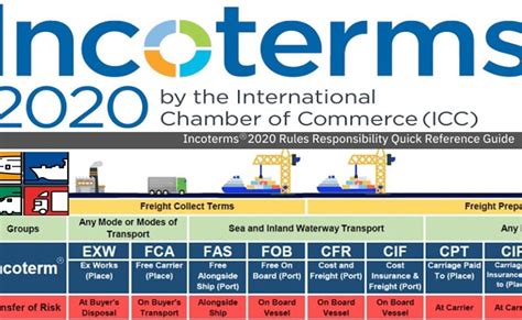 Incoterms 2020 Casos Prácticos Seminario Presencial En Zaragoza