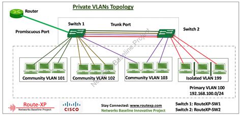 Basic Vlan