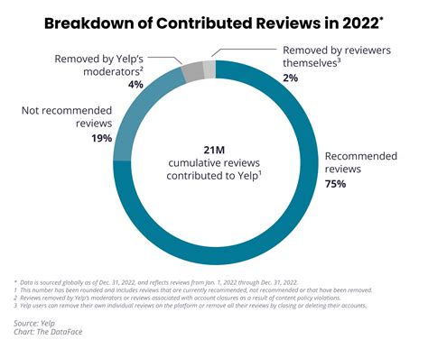 Yelp releases 2022 Trust & Safety Report | Yelp - Official Blog