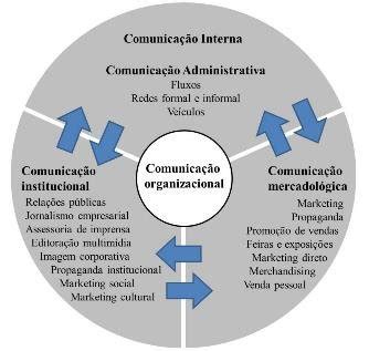 O Que E Comunicacao Organizacional - Mix da Comunicação Organizacional | Download Scientific Diagram