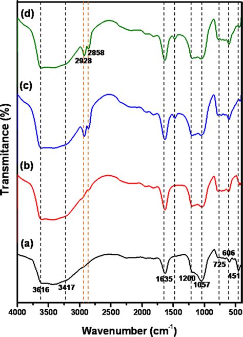 FTIR Spectra Of Zeolites A NZ B NaZ C HZ 25 And D HZ 50