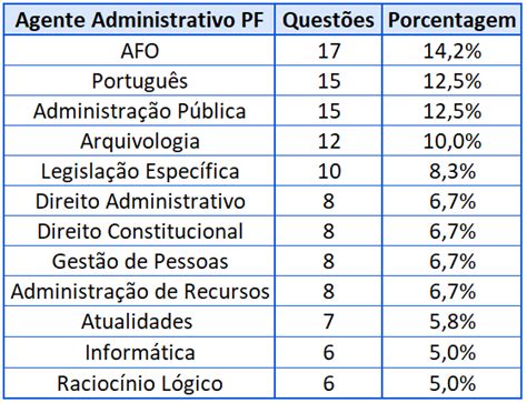 O Que Cai Na Prova De Agente Administrativo Da Pf Estudar Mais