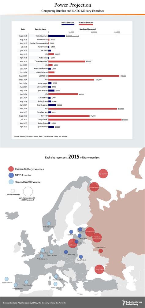 Power Projection Comparing Nato And Russian Military Exercises