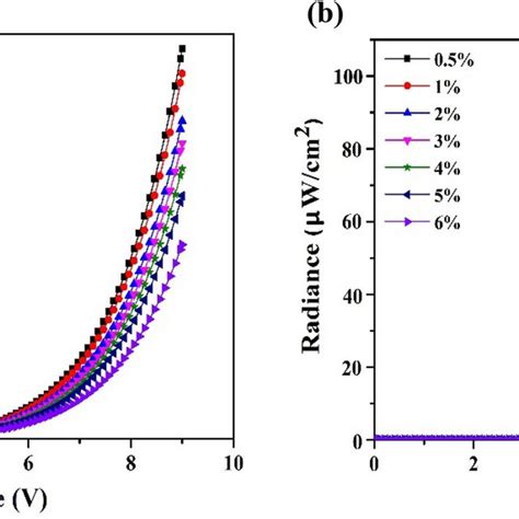 Characteristics Of A Current Density Versus Voltage Jv B Luminance