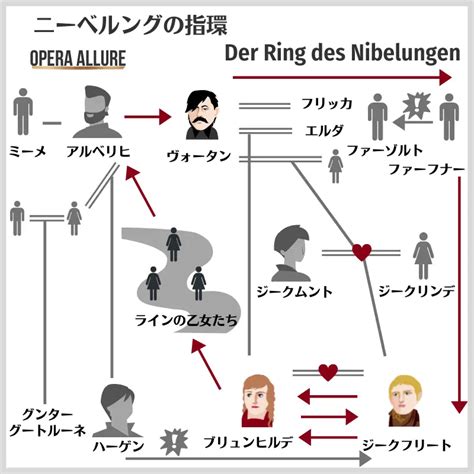 【初心者向け】ニーベルングの指環・簡単なあらすじと相関図 Opera Allure