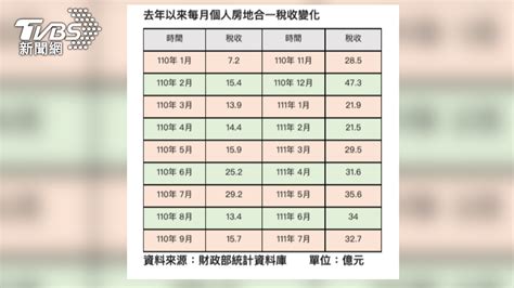 房市漸退燒 房地合一稅連續兩月衰退 Yahoo奇摩汽車機車