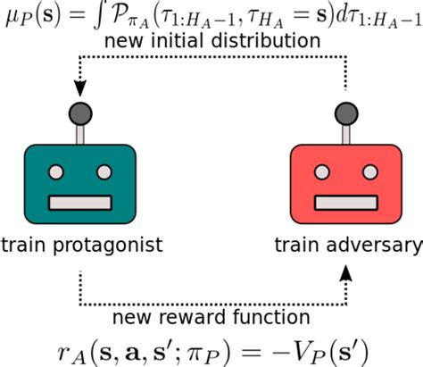 Figure 2 From Deep Adversarial Reinforcement Learning For Object