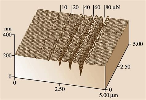 Nanoscale Wear in Extreme tribology applications - About Tribology