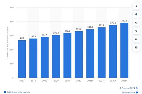 Statistiques Sur Le Marketing Par E Mail Pour Augmenter