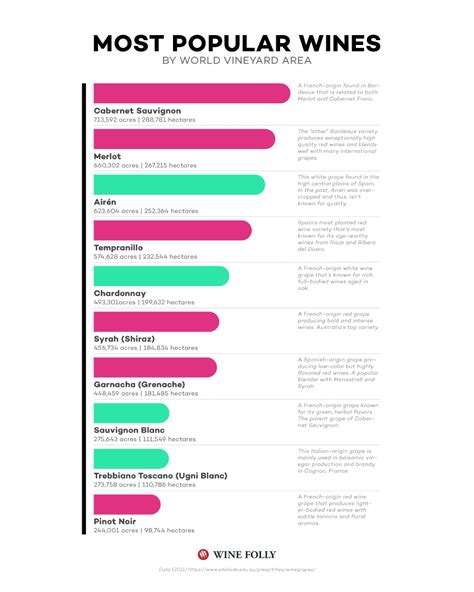 Top 10 Most Popular Wines Worldwide