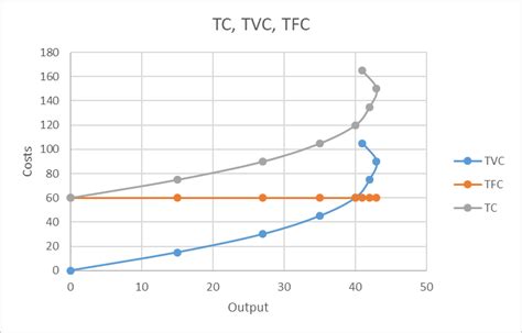 Solved Draw TFC TC And TVC On One Chart Label Your Graph Correctly