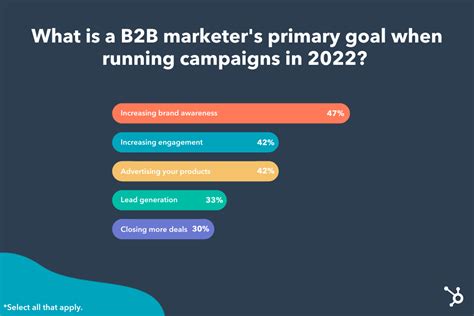 The Ultimate Guide To B2b Marketing In 2023 [ New Data] Hubspot