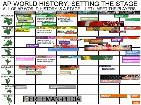 Ap World History Timeline