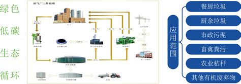有机废弃物资源化利用 中船环境工程有限公司官网